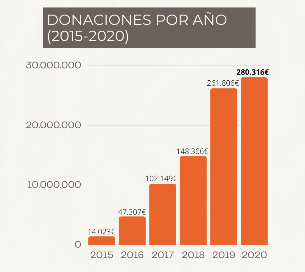 Transparencia. donaciones por año
