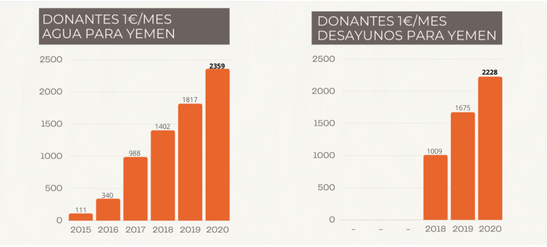 Donantes 1€ por proyecto
