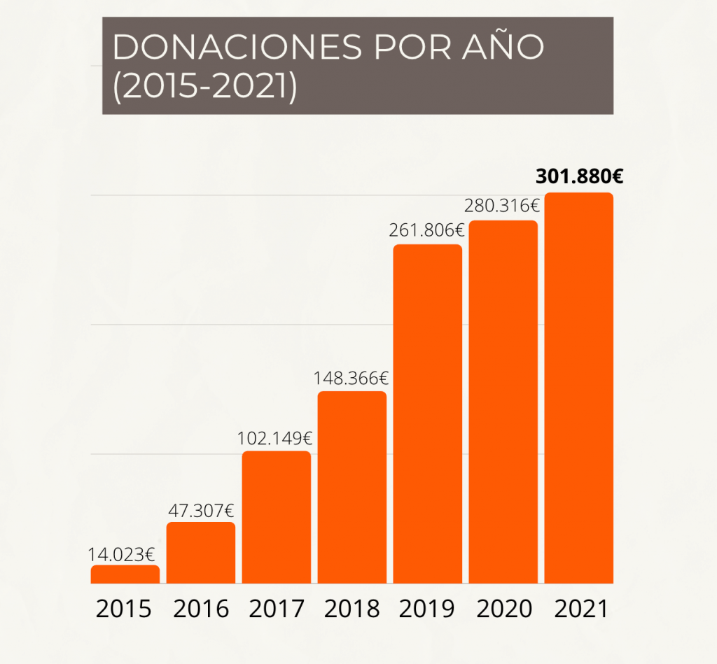 Donaciones por año