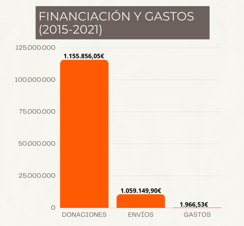 Financiación y gastos