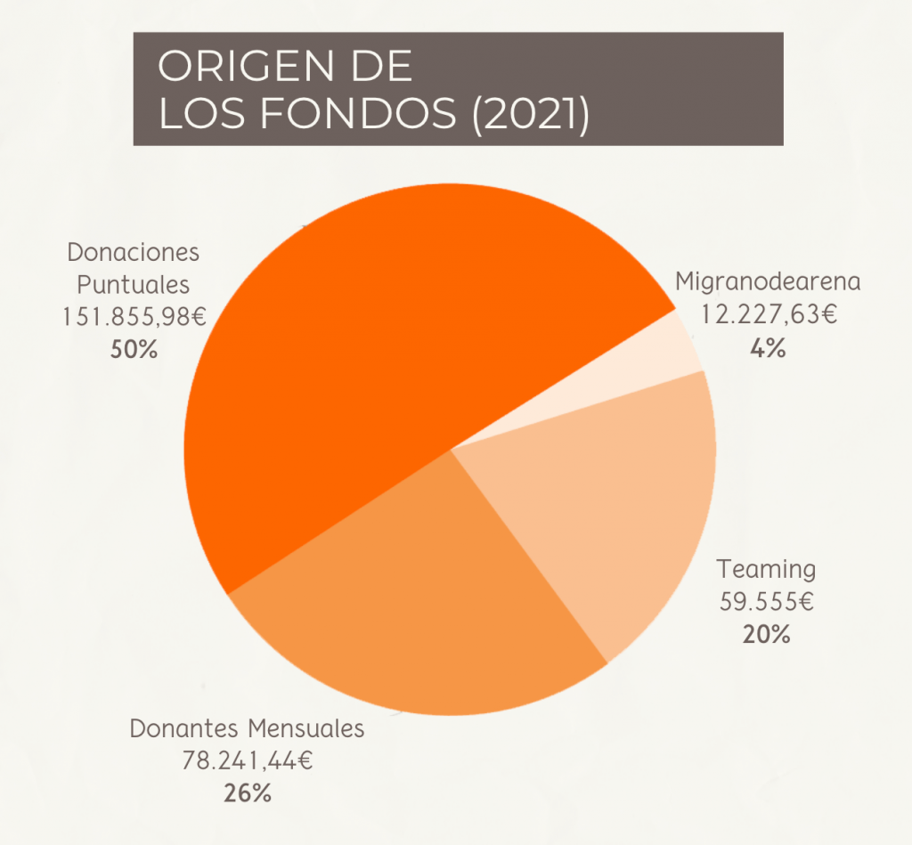 Orígen de los fondos