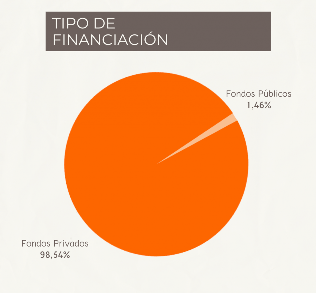 Tipo de financiación