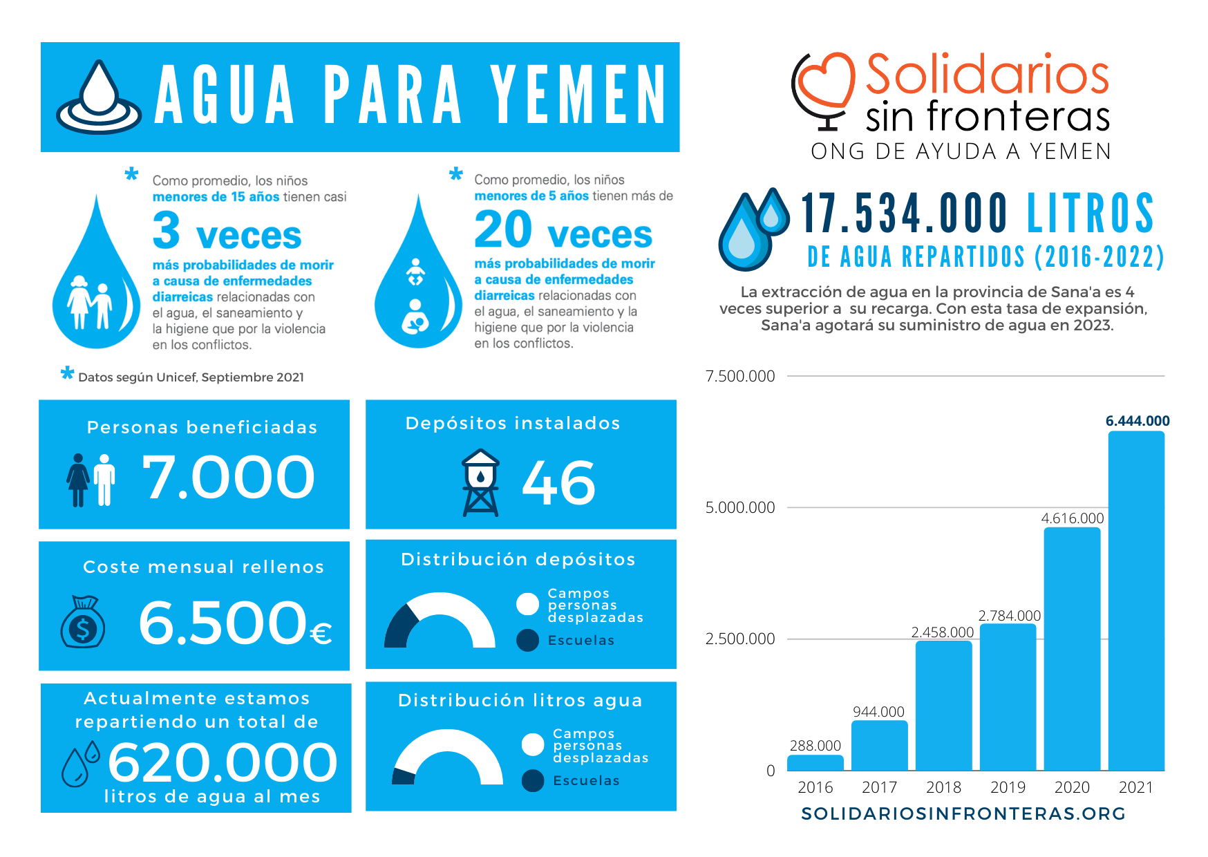 agua para yemen Agua para Yemen