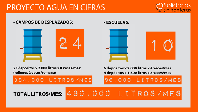 Proyecto agua para Yemen cifras Proyecto Agua para Yemen de Solidarios sin Fronteras